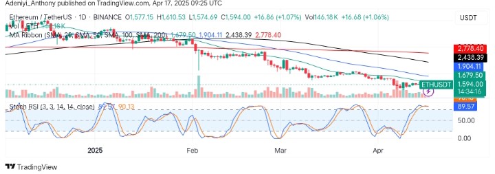 Ethereum (ETH/USDT) Faces a Make-or-Break Situation as Support Weakens