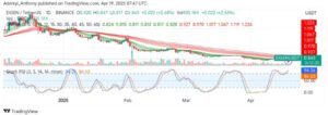 EigenLayer (EIGEN/USDT) Approaches a Critical Turning Point Amid Pressure