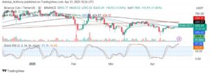 BNB (BNB/USDT) Prepares for Bullish Breakout Amid Weekly Consolidation