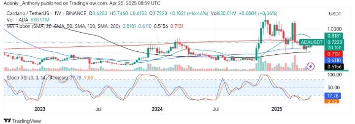 Cardano (ADA/USDT) Hints at a Potential Bullish Breakout above $0.7131