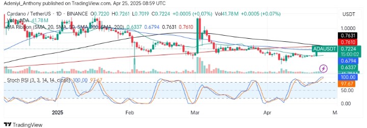 Cardano (ADA/USDT) Hints at a Potential Bullish Breakout above $0.7131