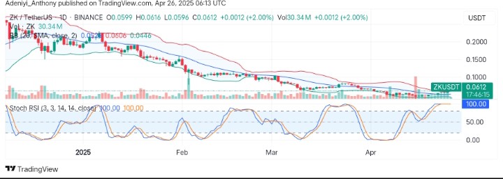 ZKsync (ZK/USDT) Poised for More Upside Gains Amid Growing Bullish Momentum