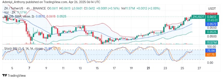ZKsync (ZK/USDT) Poised for More Upside Gains Amid Growing Bullish Momentum