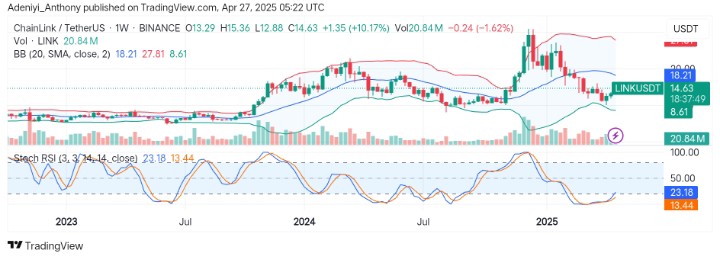 Chainlink Signals Reversal as Bulls Eyes $18.00 Resistance