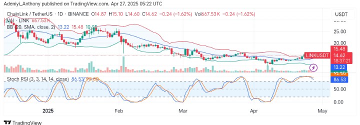 Chainlink Signals Reversal as Bulls Eyes $18.00 Resistance