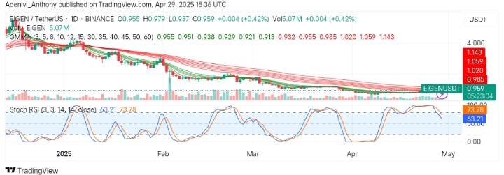 Eigenlayer (EIGEN/USDT) Consolidates After Prolonged Downtrend