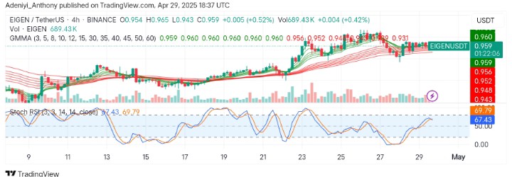 Eigenlayer (EIGEN/USDT) Consolidates After Prolonged Downtrend