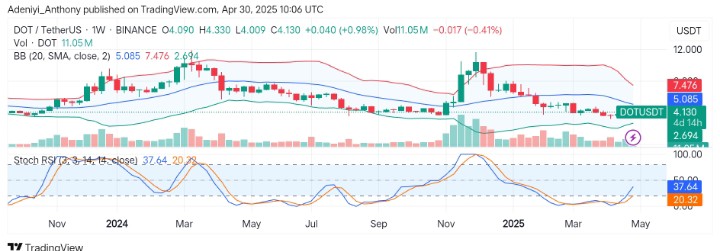 Polkadot (DOT/USDT) Bullish Traders Eye Reversal at Historical Low