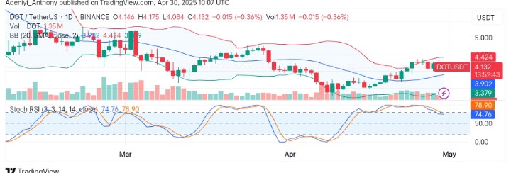 Polkadot (DOT/USDT) Bullish Traders Eye Reversal at Historical Low