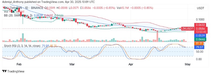 Zksync (ZK/USDT) Shows Signs of Recovery as Bulls Defend Key Area