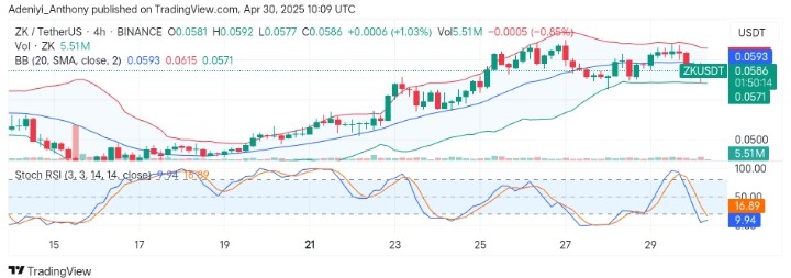 Zksync (ZK/USDT) Shows Signs of Recovery as Bulls Defend Key Area