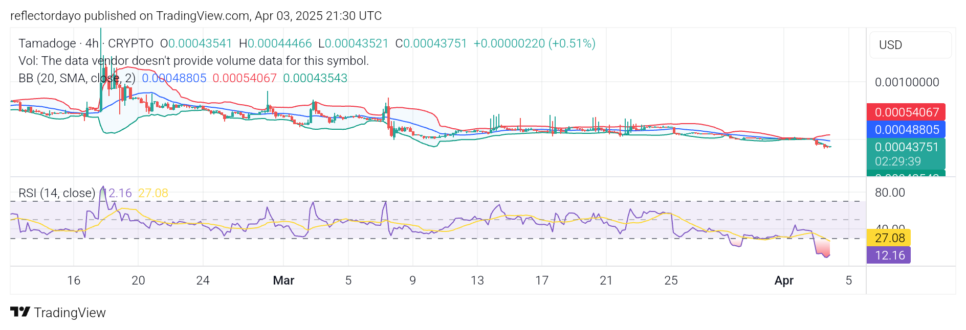 TAMA/USD: Tamadoge Dips, Offering a Prime Buying Opportunity