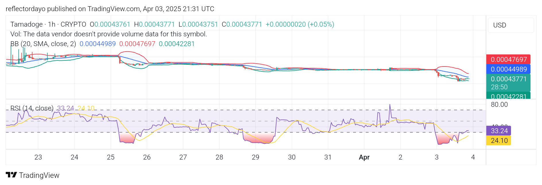TAMA/USD: Tamadoge Dips, Offering a Prime Buying Opportunity