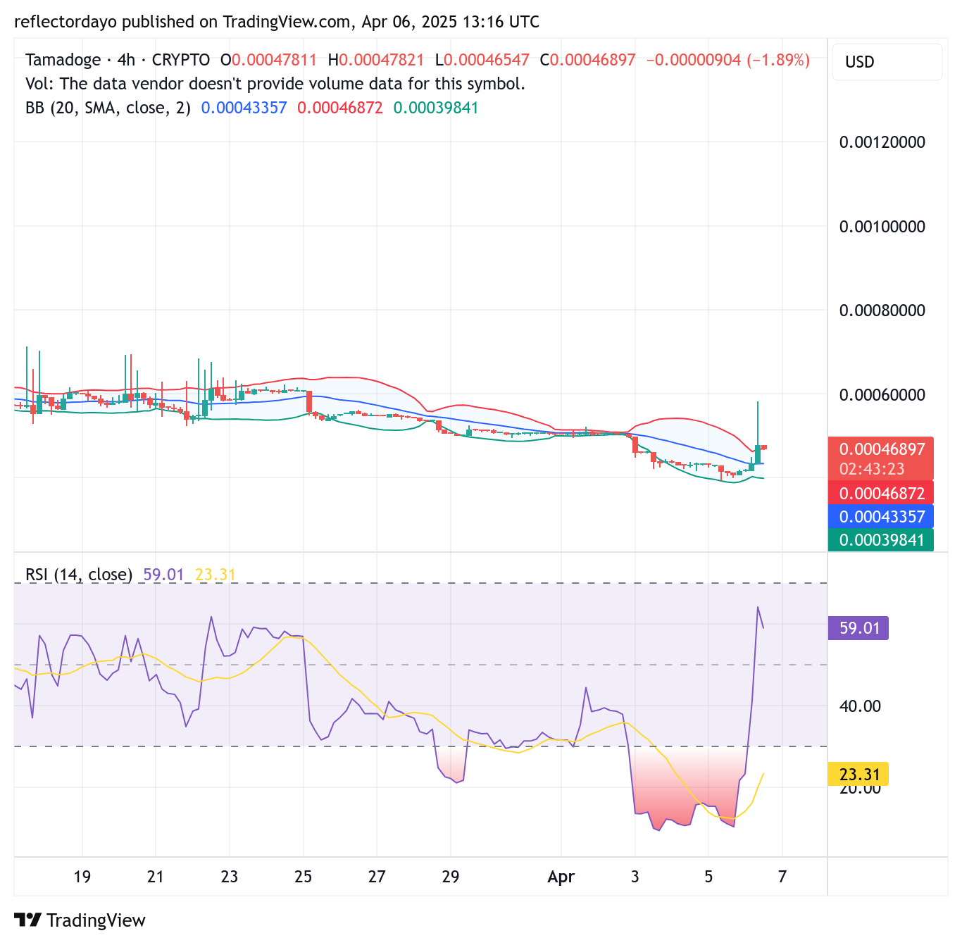 Tamadoge (TAMA/USD) Skyrockets as $0.00045 Solidifies Into Higher Support