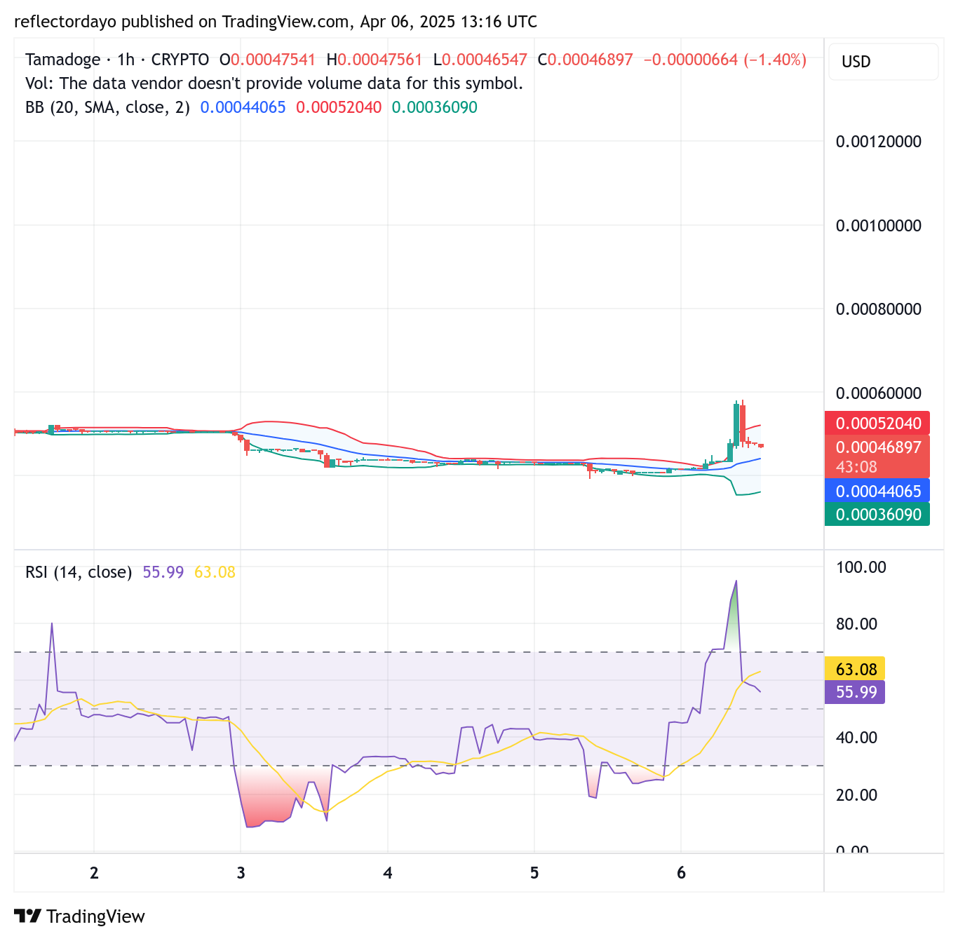 Tamadoge (TAMA/USD) Skyrockets as $0.00045 Solidifies Into Higher Support