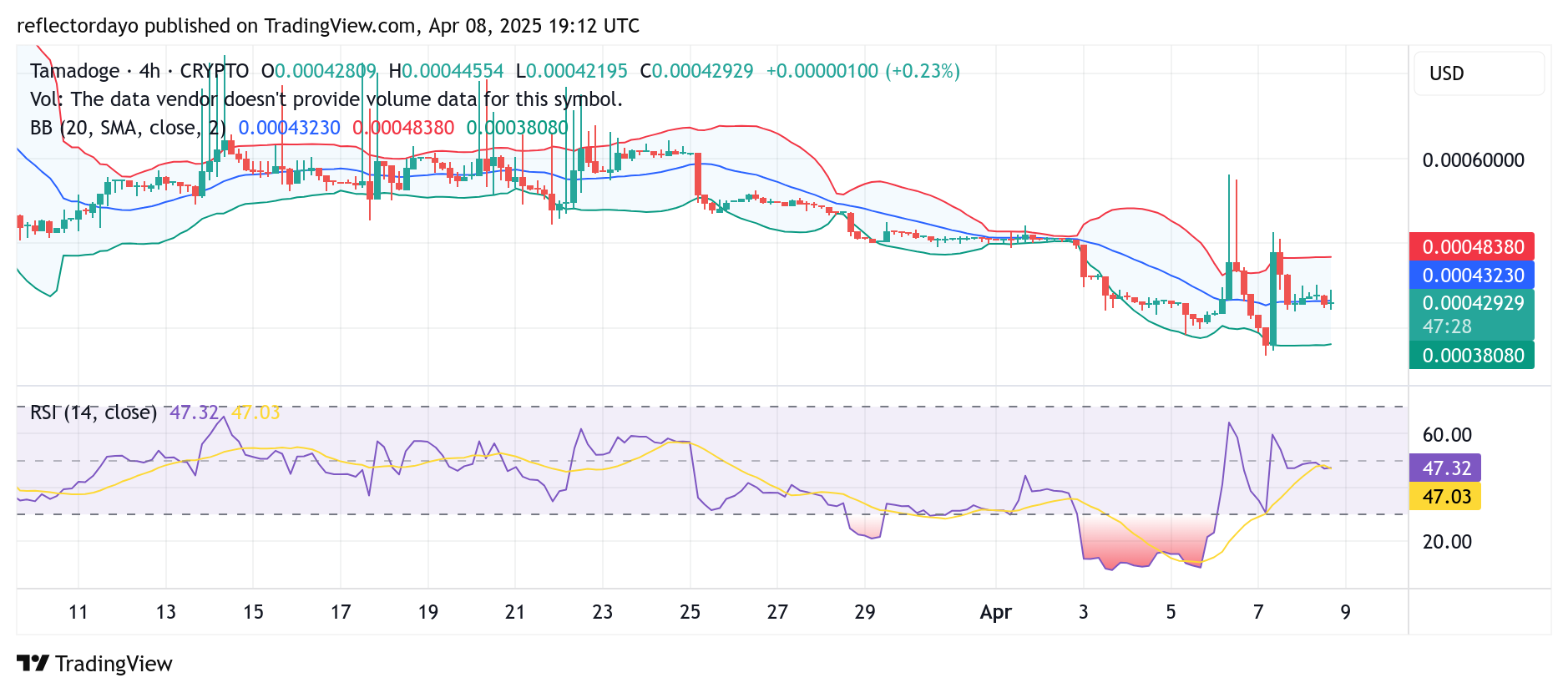 Tamadoge (TAMA/USD) Builds Momentum at $0.00042 Support Zone