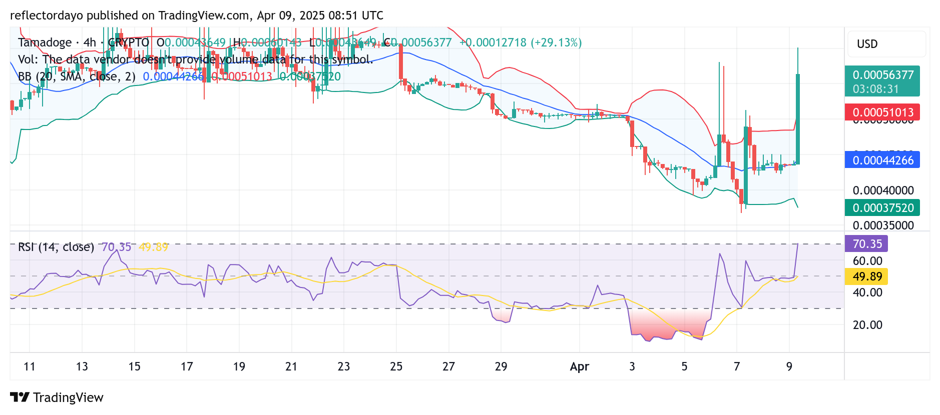 Tamadoge (TAMA/USD) Breaks Out as Bulls Push Toward $0.0006 Resistance