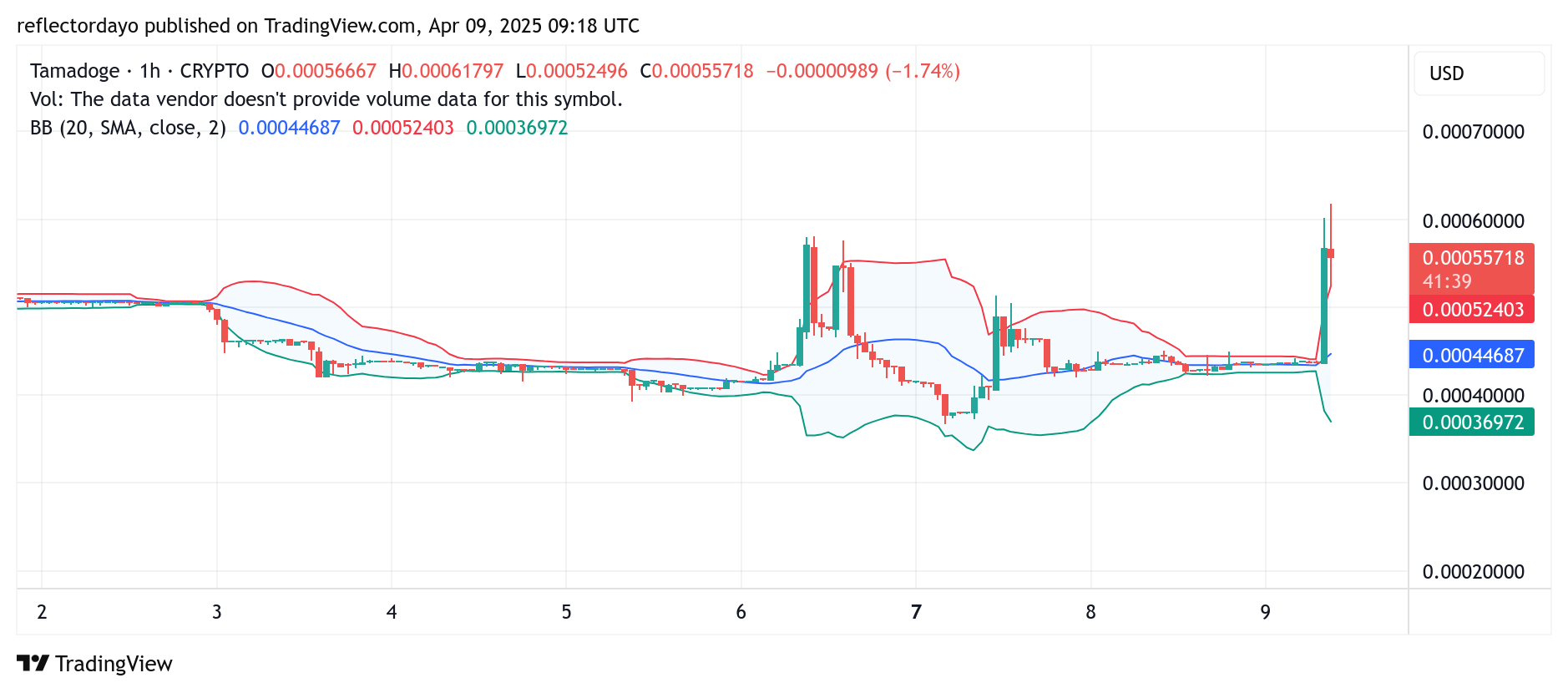 Tamadoge (TAMA/USD) Breaks Out as Bulls Push Toward $0.0006 Resistance