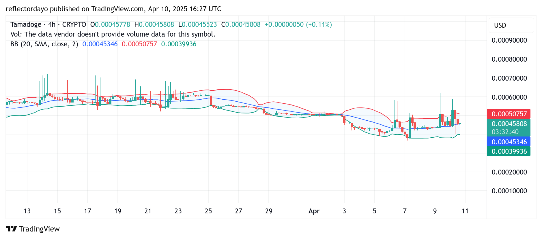 Tamadoge (TAMA/USD) Consolidates at $0.00045 as Bulls Regroup