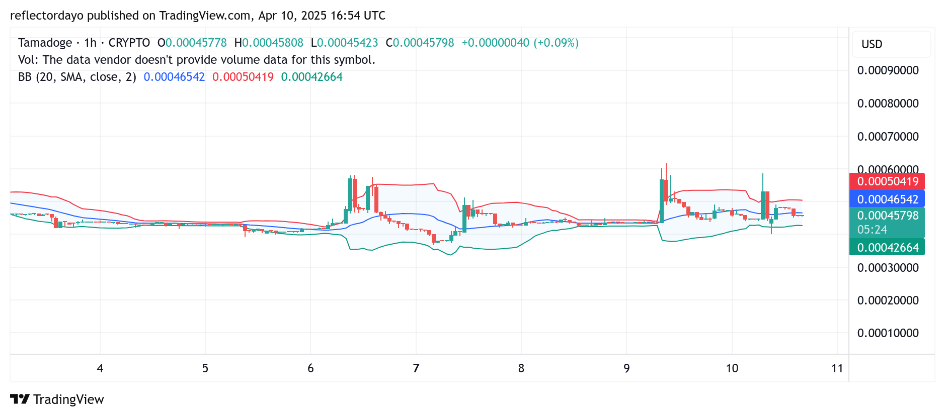 Tamadoge (TAMA/USD) Consolidates at $0.00045 as Bulls Regroup