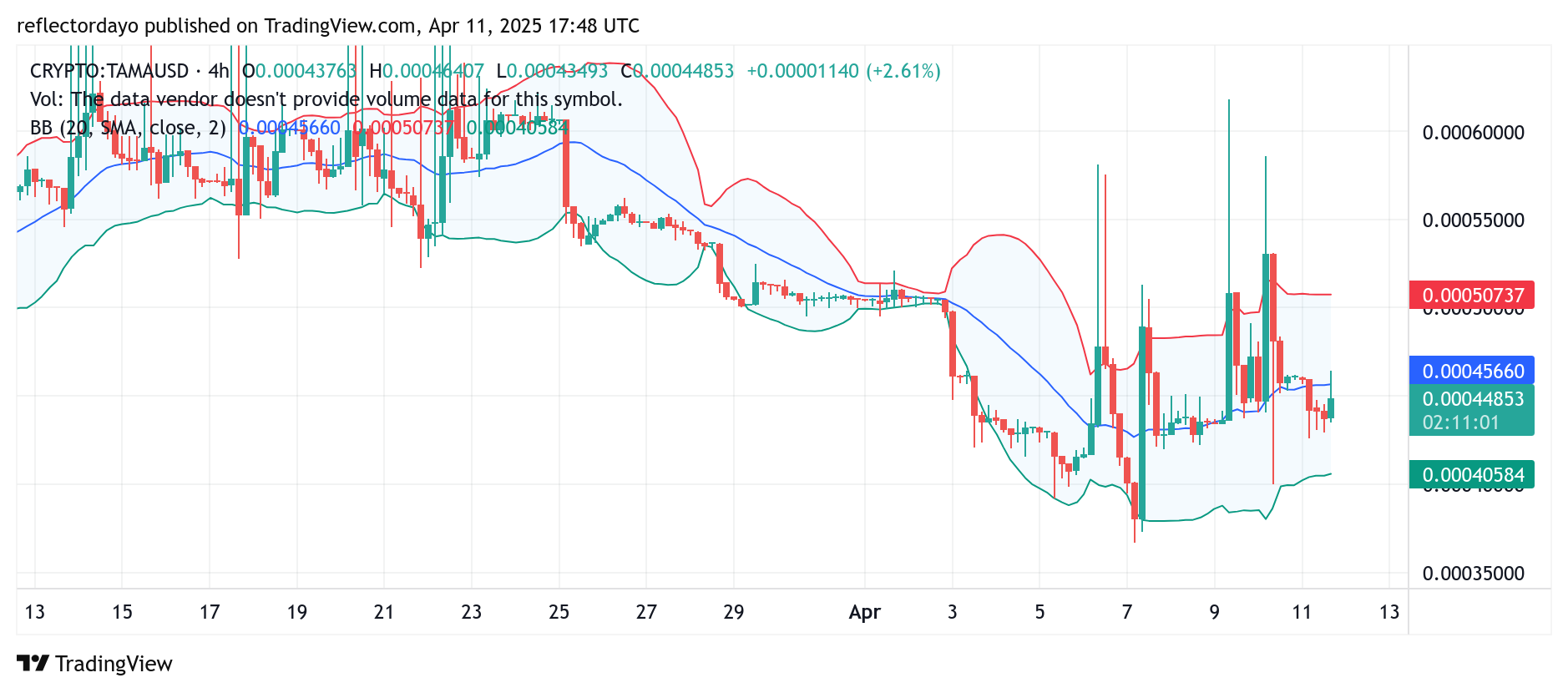 Tamadoge (TAMA/USD) Still Holding Steady at $0.00045; Market Pauses for Direction