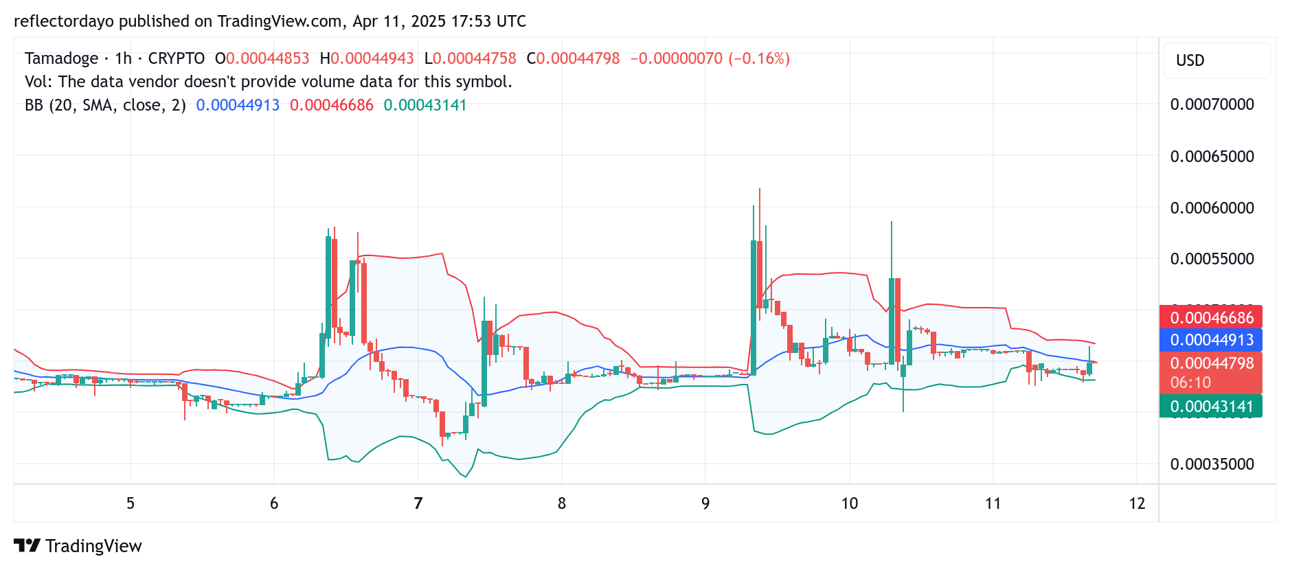Tamadoge (TAMA/USD) Still Holding Steady at $0.00045; Market Pauses for Direction