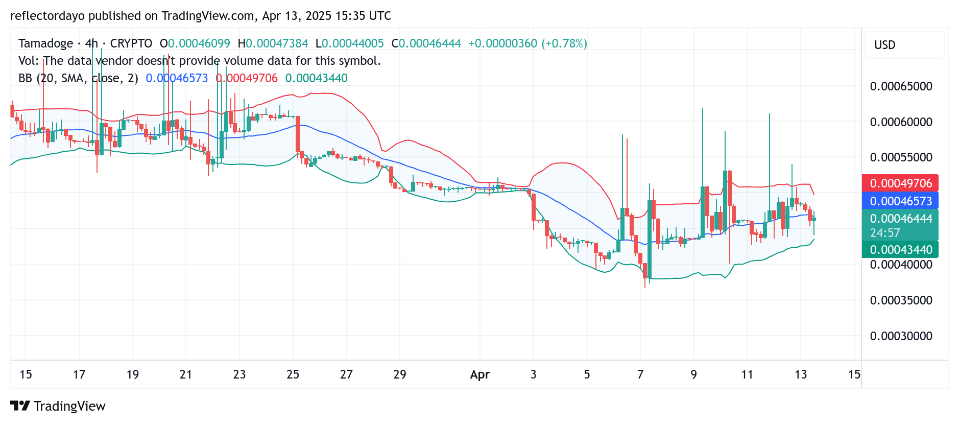 Tamadoge (TAMA/USD) Holds Firm at $0.00045 Support as Bulls Eye Breakout