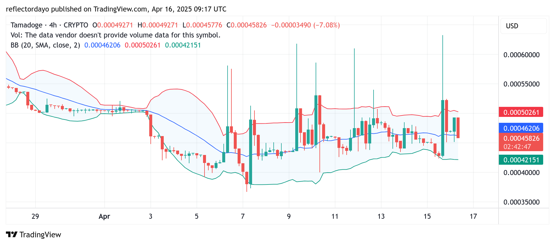 Tamadoge (TAMA/USD) Bulls Sustain Upward Pressure Toward Key Resistance at $0.00055