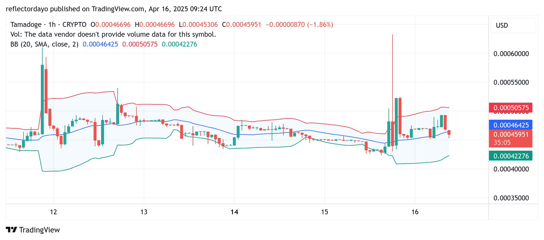 Tamadoge (TAMA/USD) Bulls Sustain Upward Pressure Toward Key Resistance at $0.00055