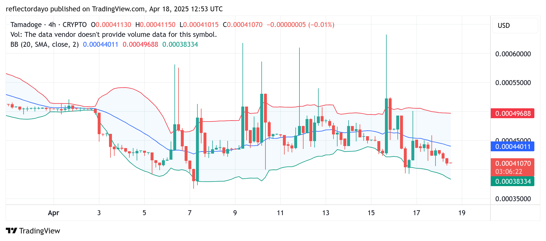 Tamadoge (TAMA/USD) Pulls Back to $0.0004 as Bulls Seek Renewed Momentum