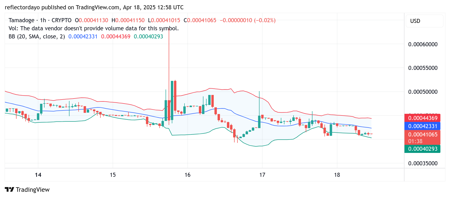 Tamadoge (TAMA/USD) Pulls Back to $0.0004 as Bulls Seek Renewed Momentum