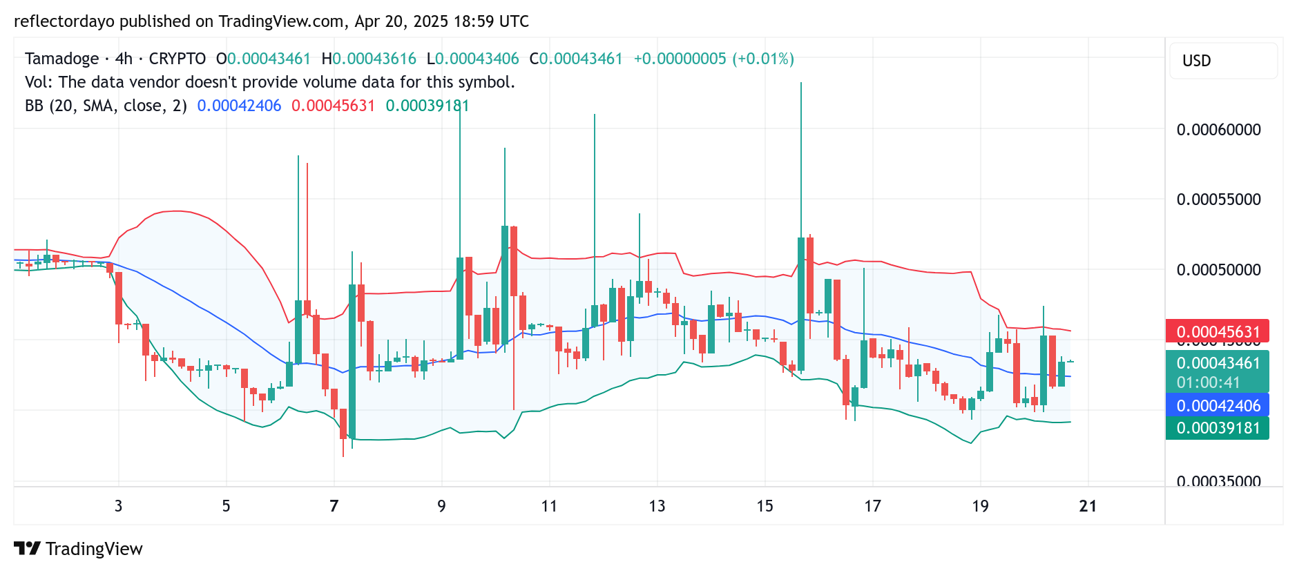 Tamadoge (TAMA/USD) Stalls Near $0.00045 as Market Standoff Persists