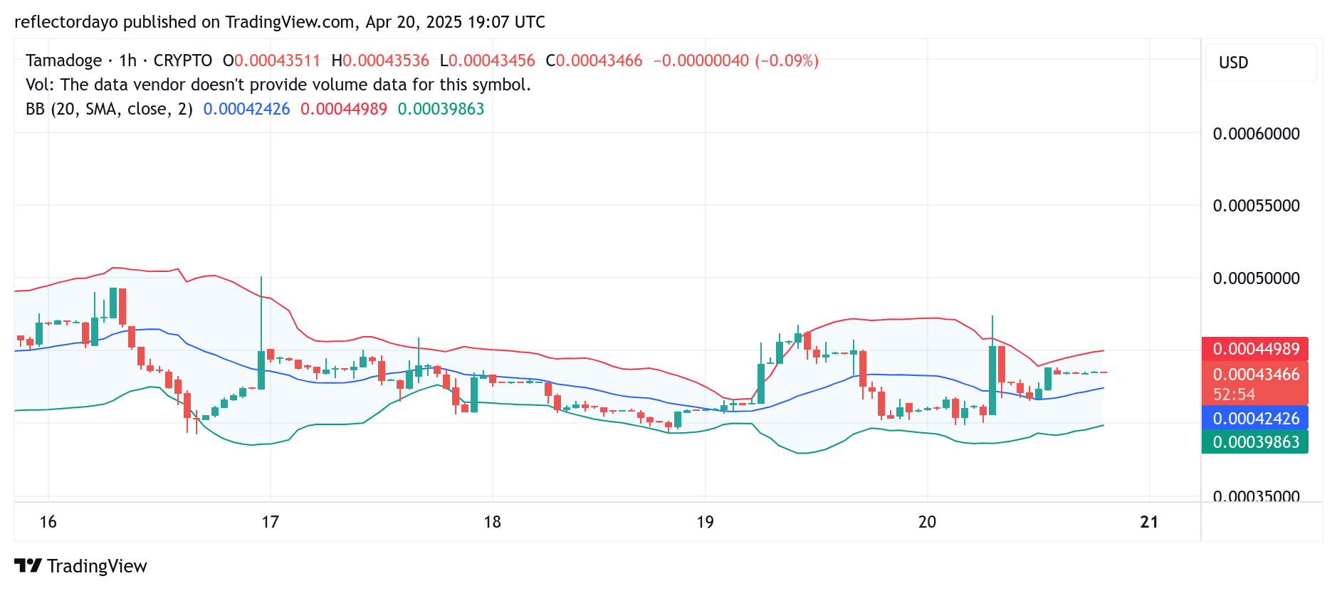 Tamadoge (TAMA/USD) Stalls Near $0.00045 as Market Standoff Persists