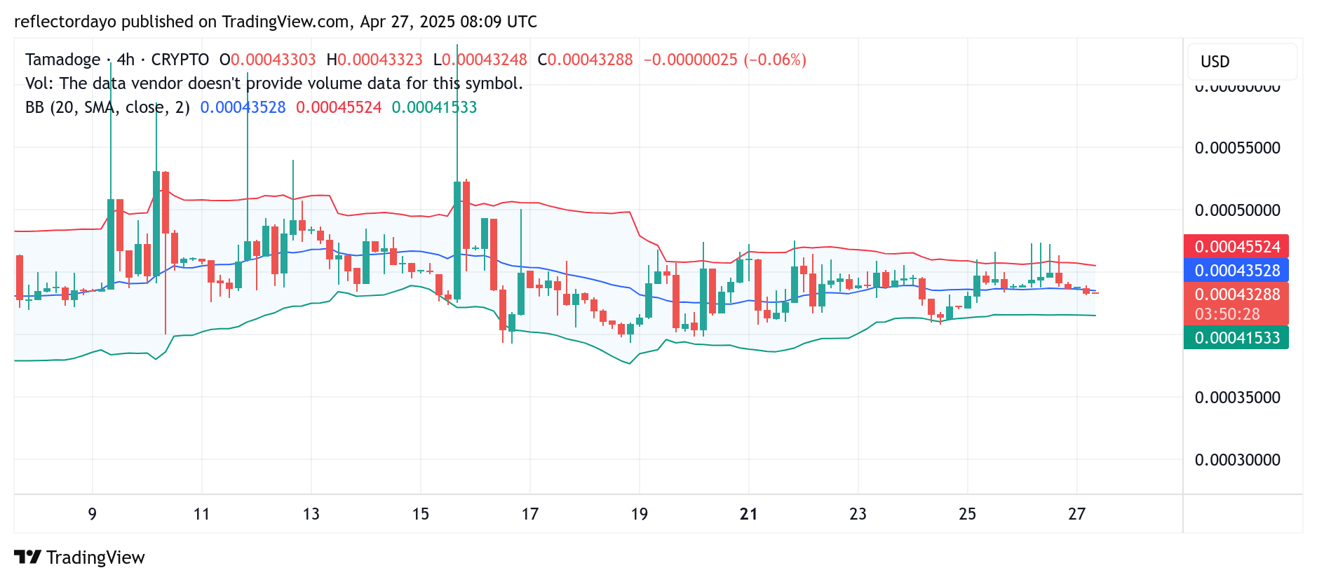 Tamadoge (TAMA/USD) Stalls at $0.00043 Amid Ongoing Consolidation