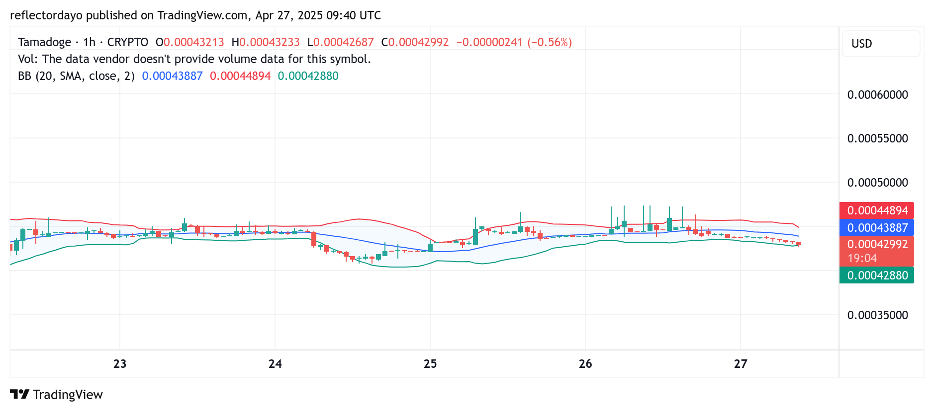 Tamadoge (TAMA/USD) Stalls at $0.00043 Amid Ongoing Consolidation
