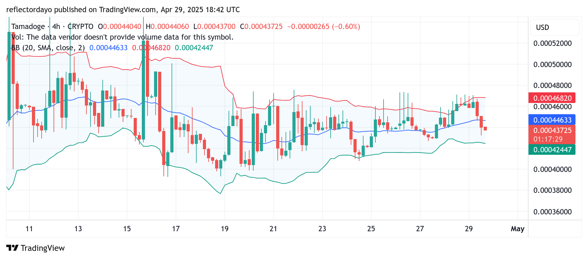Tamadoge (TAMA/USD) Holds Steady at $0.00043 as Market Awaits Breakout