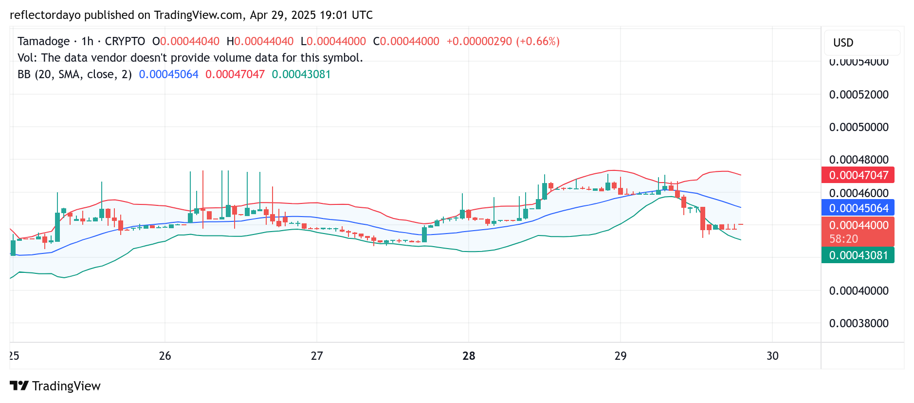 Tamadoge (TAMA/USD) Holds Steady at $0.00043 as Market Awaits Breakout