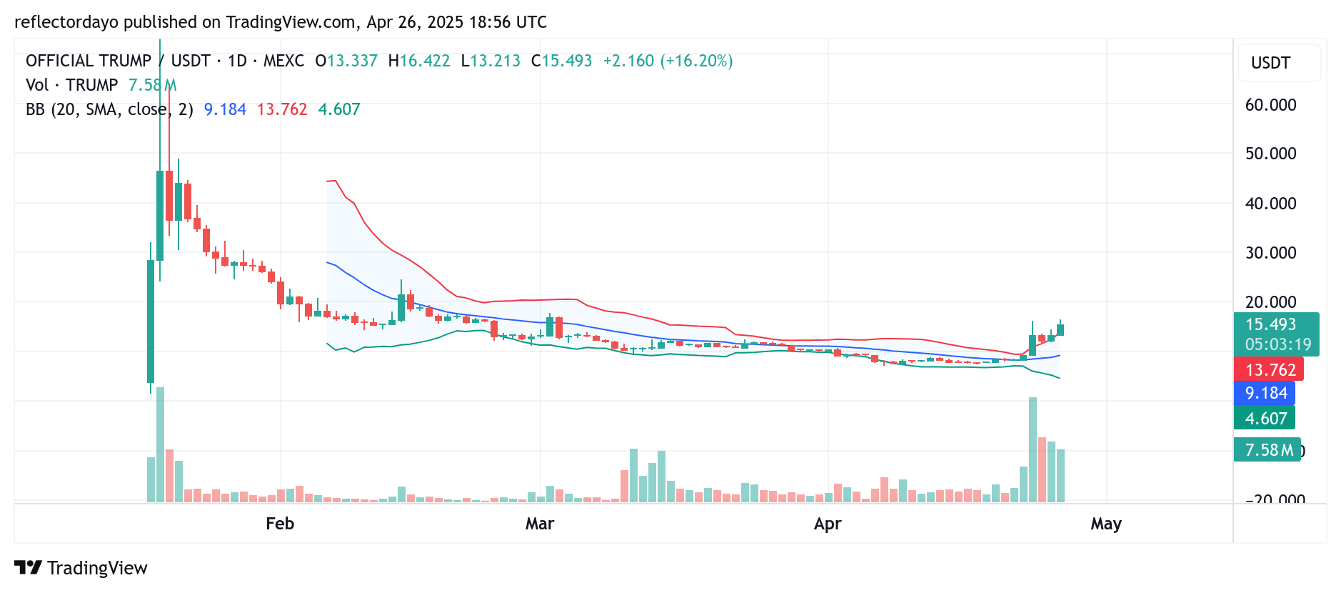 Top Trending Coins for Today, April 26: TRUMP, ALPACA, TURBO, BONK and VIRTUAL