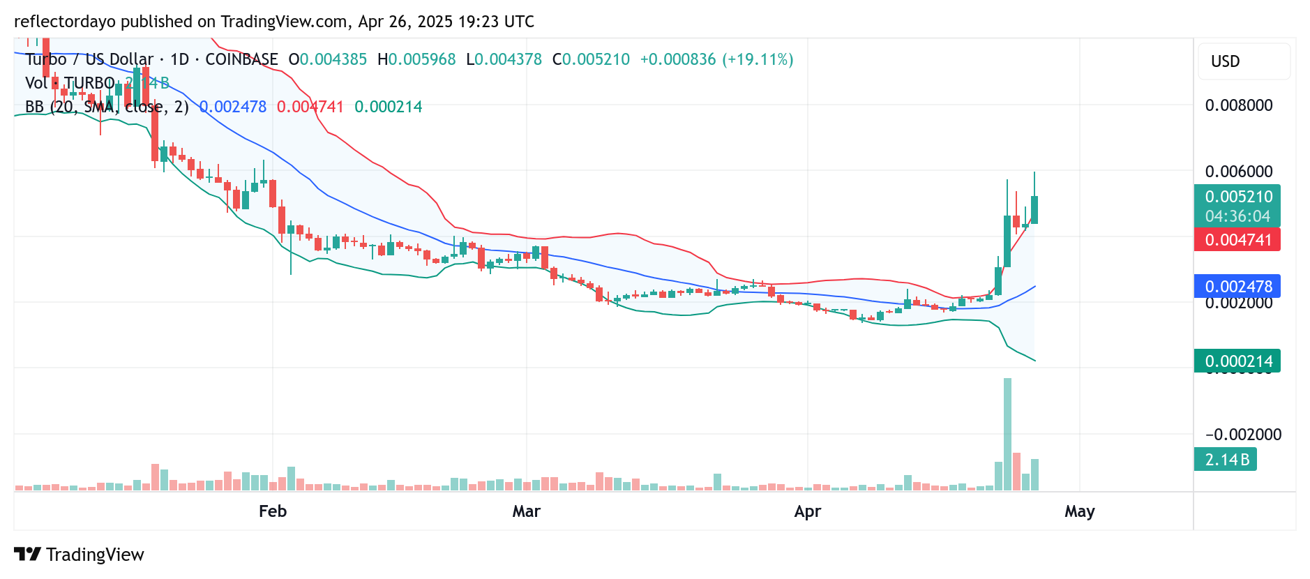 Top Trending Coins for Today, April 26: TRUMP, ALPACA, TURBO, BONK and VIRTUAL