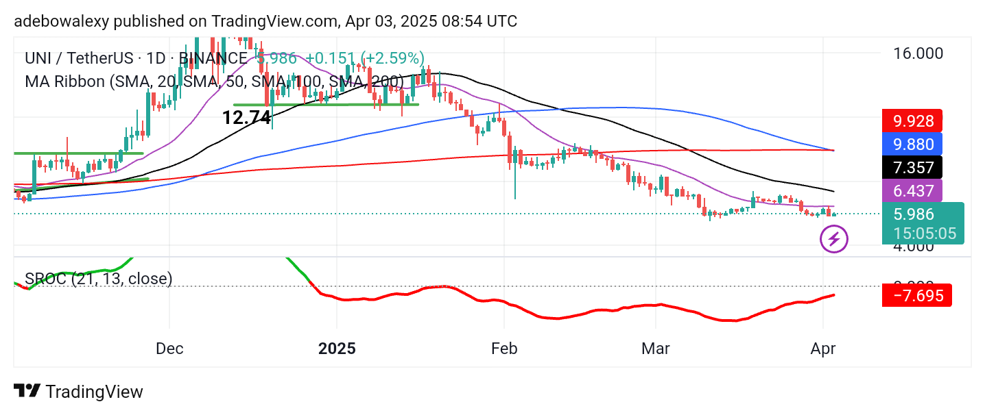 Uniswap Price Prediction: UNI/USDT Continues to Consolidate Around the $5.68 Baseline