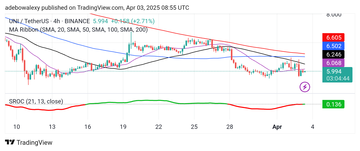 Uniswap Price Prediction: UNI/USDT Continues to Consolidate Around the $5.68 Baseline