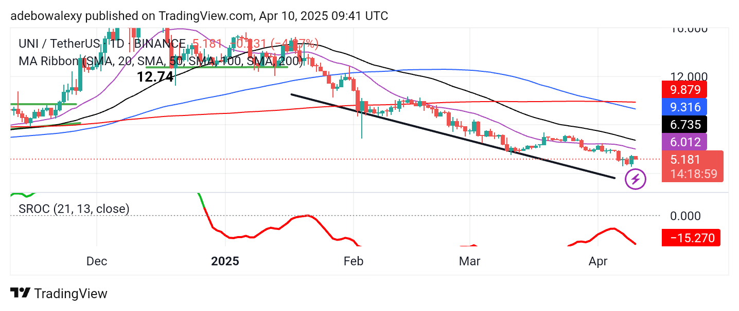 Uniswap (UNI) Price Prediction: UNI/USDT Recovers Above $5.00