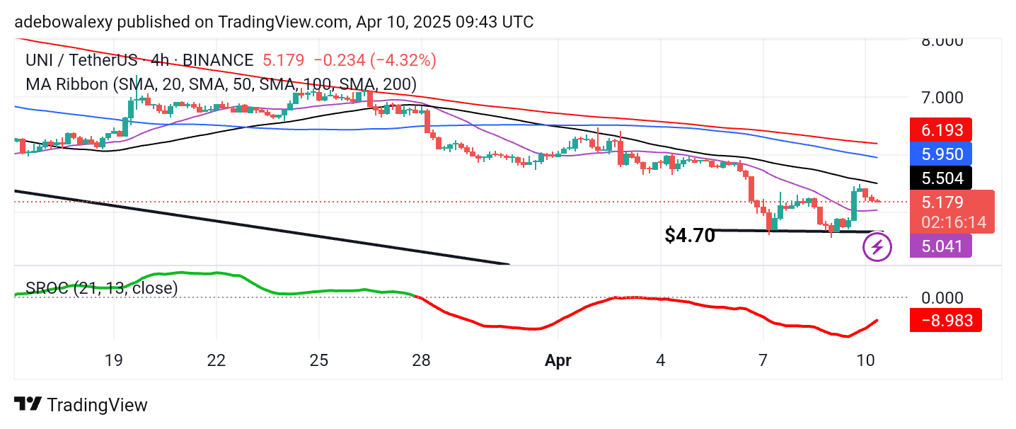 Uniswap (UNI) Price Prediction: UNI/USDT Recovers Above $5.00