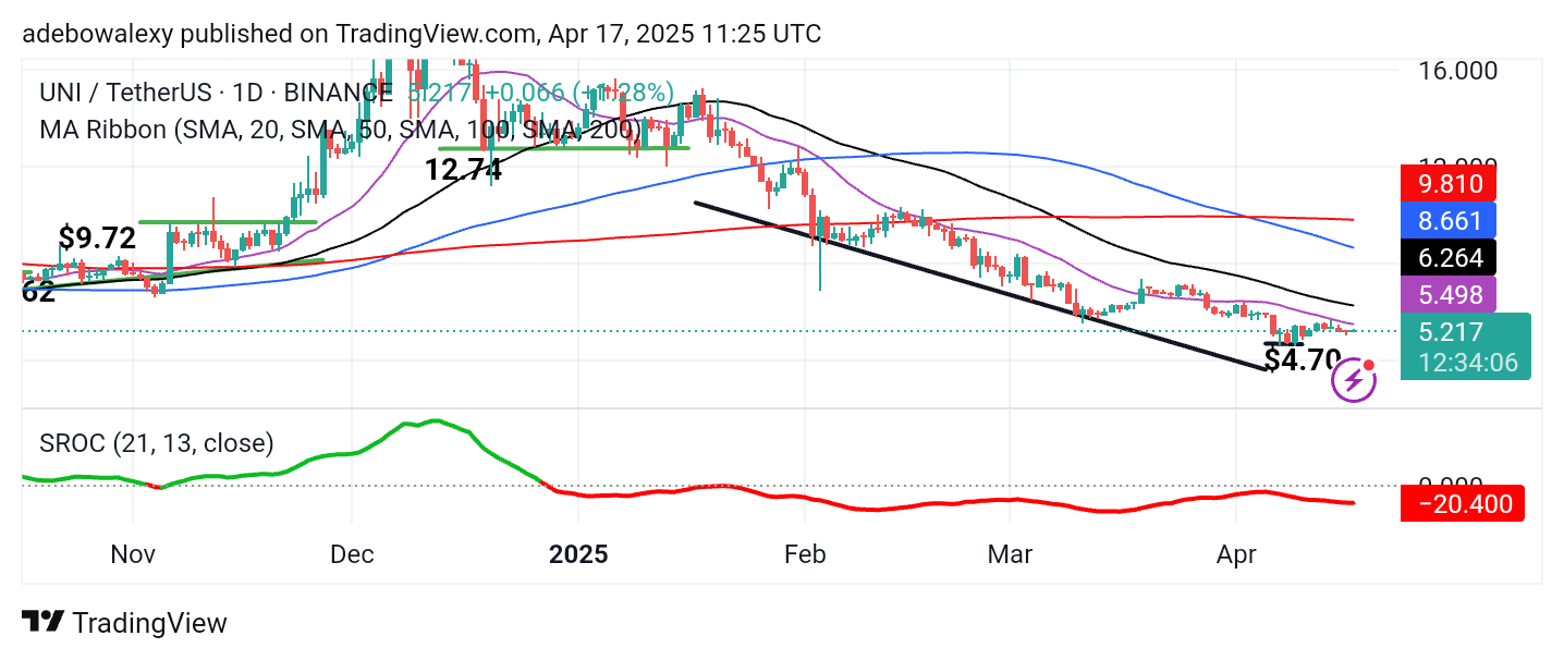 Uniswap (UNI) Price Prediction: UNI/USDT Price Action Remains Capped Below $6.00