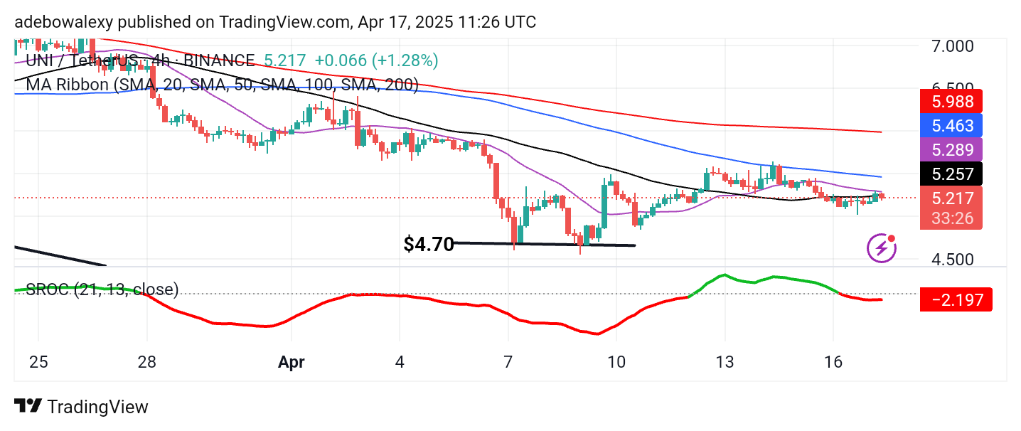 Uniswap (UNI) Price Prediction: UNI/USDT Price Action Remains Capped Below $6.00