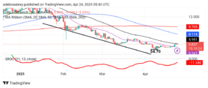Uniswap (UNI) Price Prediction: UNI/USDT Pulls Back Below the $6.00 Price Level