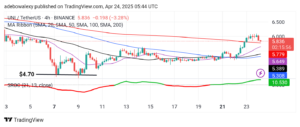 Uniswap (UNI) Price Prediction: UNI/USDT Pulls Back Below the $6.00 Price Level