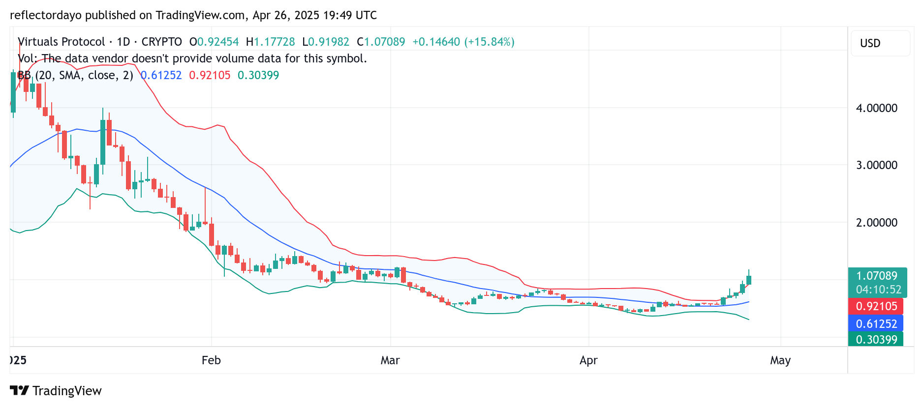 Top Trending Coins for Today, April 26: TRUMP, ALPACA, TURBO, BONK and VIRTUAL