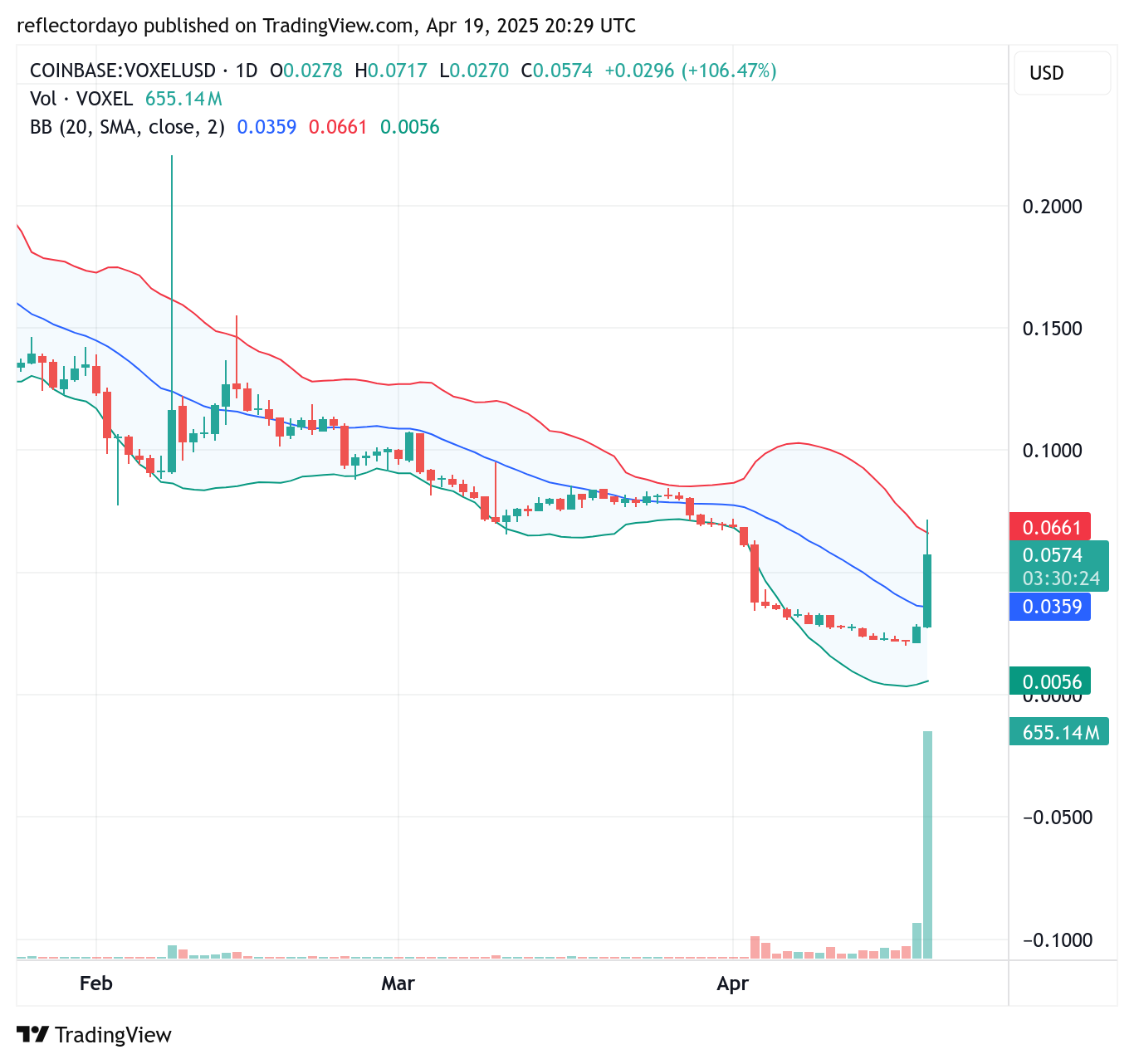 Top Trending Coins for Today, April 20: BTC, SOL, PI, VOXEL and TRUMP