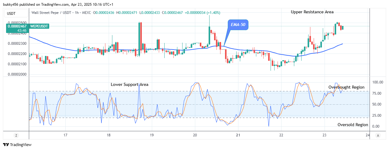 Wall Street Pepe Price Prediction for Today, April 25: WEPEUSD Eyeing Break above $0.0000257 High Value